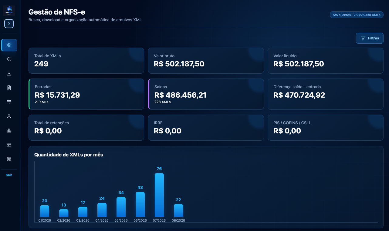 Painel real do JafaNFSe mostrando indicadores financeiros e quantidade mensal de XMLs